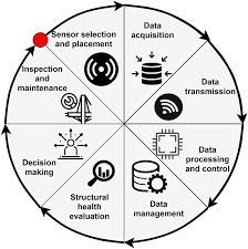 Machine Learning, Modeling, and Simulation: Engineering Problem-Solving in the Age of AI